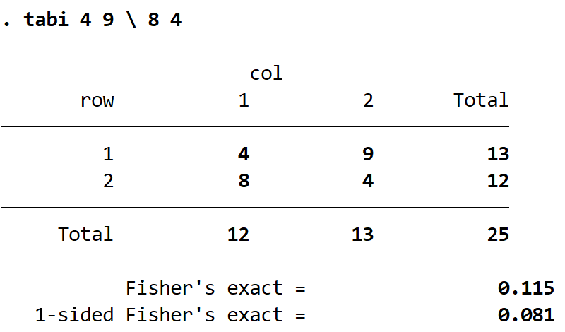 Fisher's Exact Test output in Stata