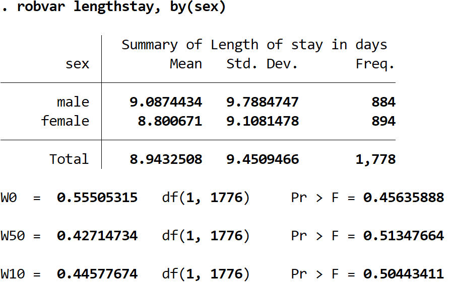 Levene's Test in Stata output