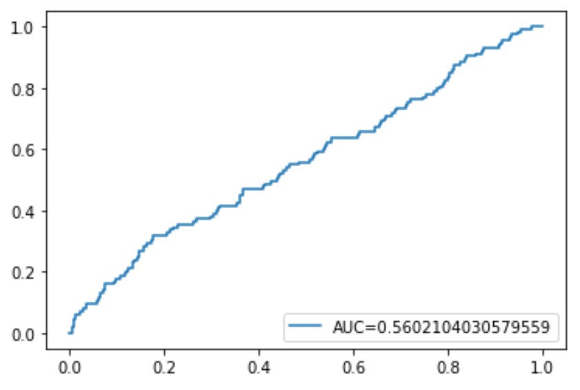 ROC curve in Python