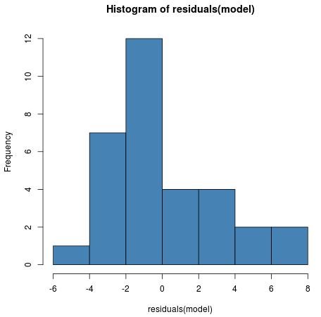 Histogram of residuals in R