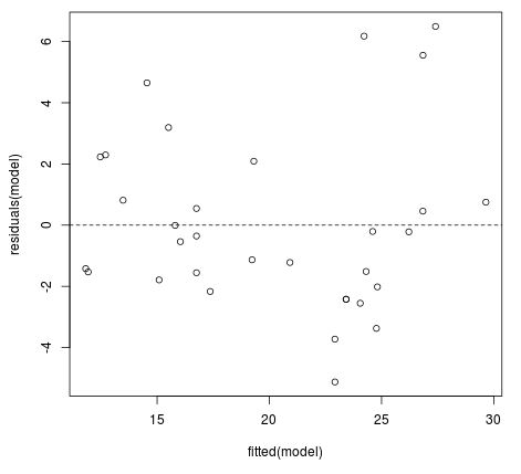 Fitted values vs residuals plot in R