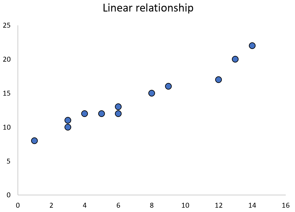 Example of linear relationship