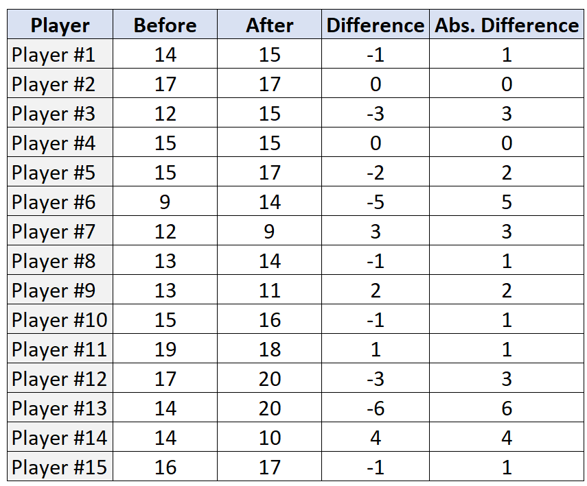 Calculating differences for Wilcoxon Signed Rank test