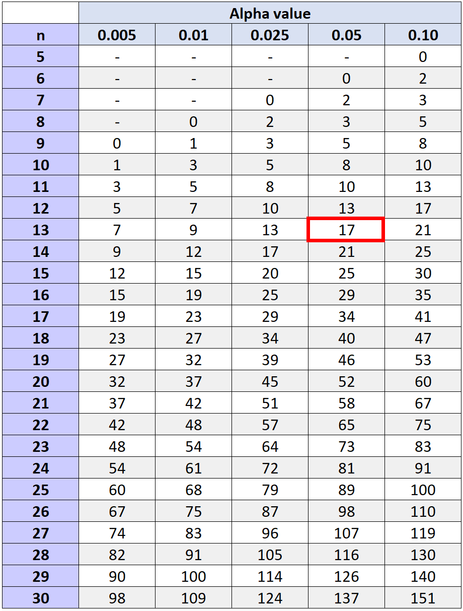 Wilcoxon Signed Rank test critical values table example