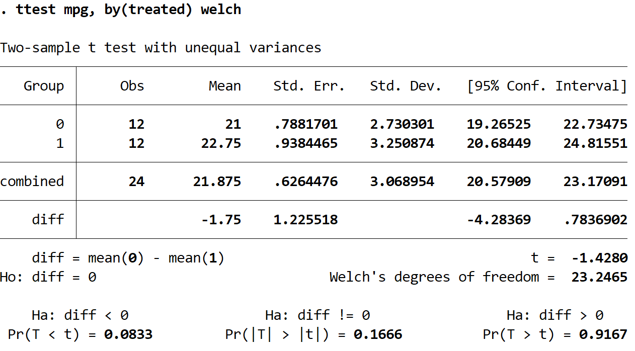 Welch's t-test output in Stata