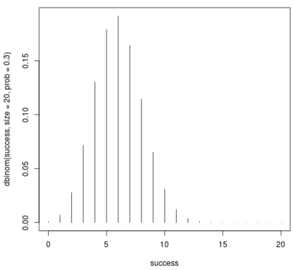 Plot of Binomial distribution probability mass function in R