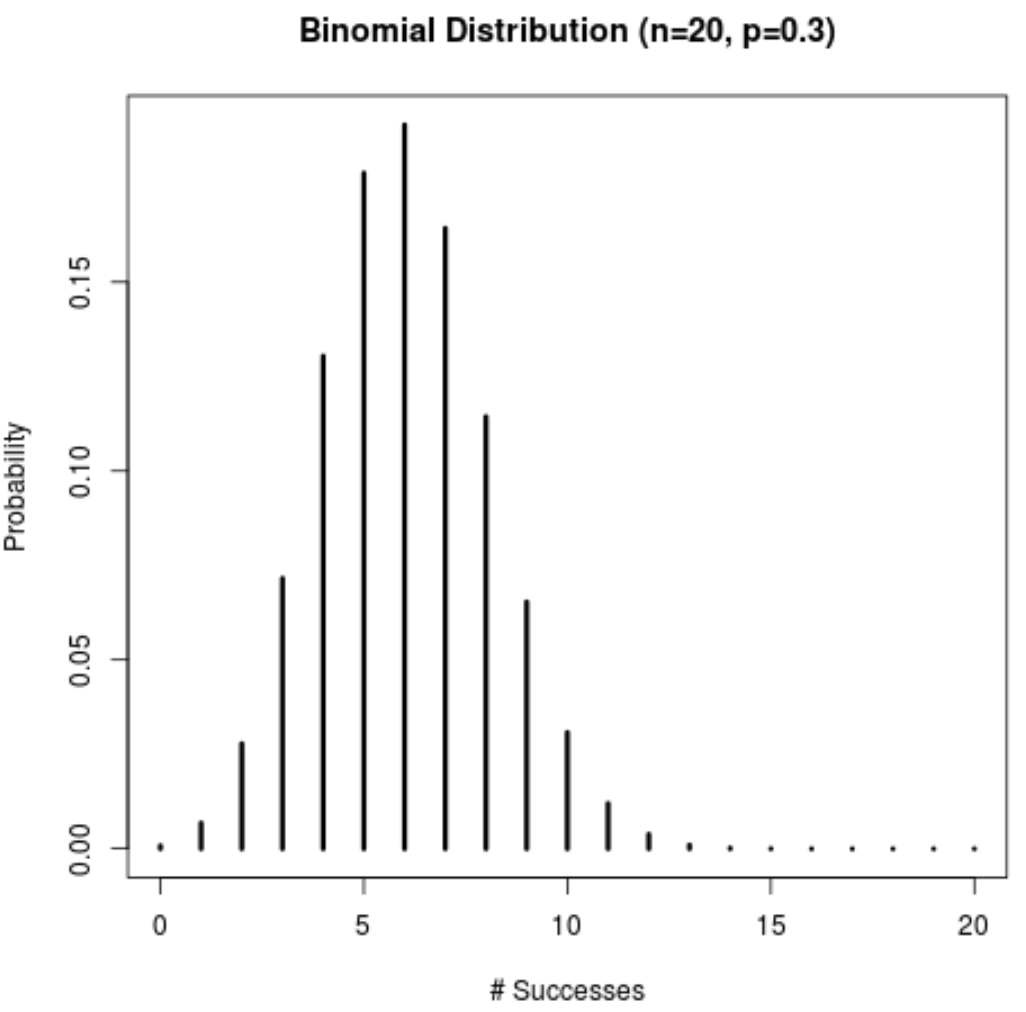 Binomial distribution probably mass function plot in R
