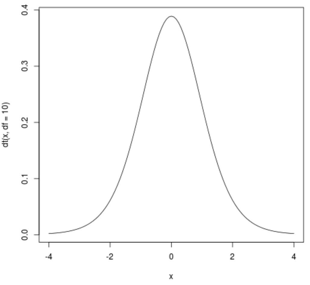 Plot of a t distribution in R
