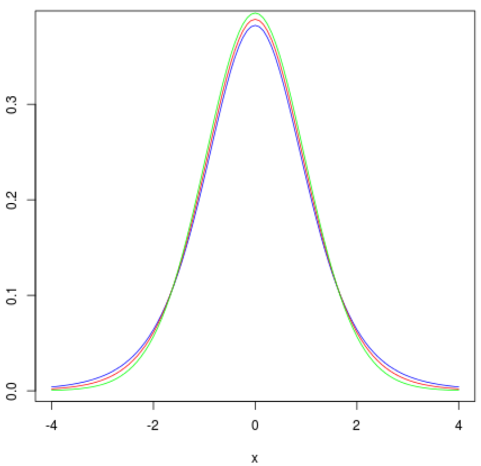 Multiple t distribution plots in R