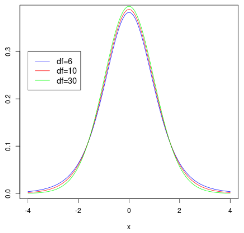 Multiple t distribution plots with legend in R