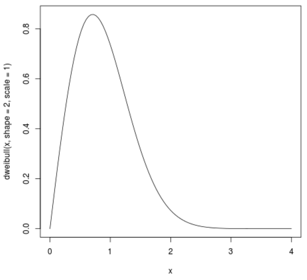 Plot of a Weibull distribution in R