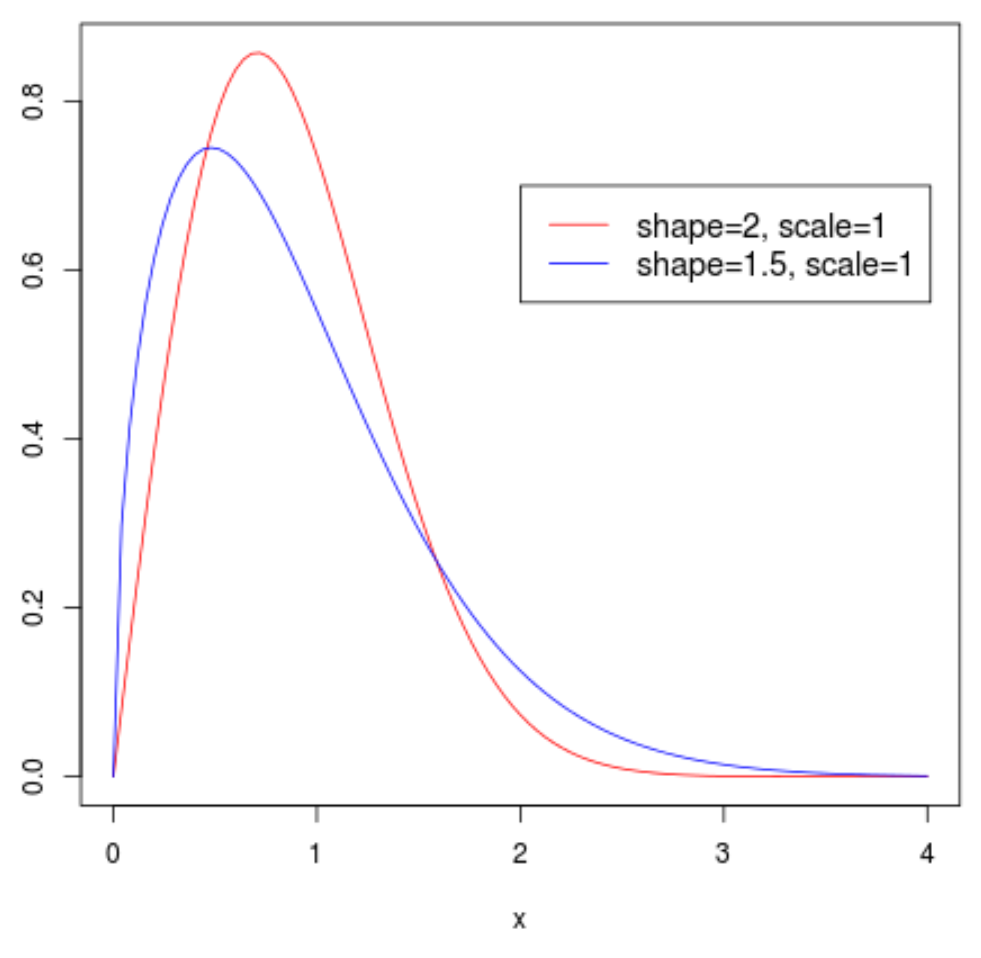 Weibull distribution plot in R with a legend