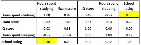 Correlation matrix symmetrical example