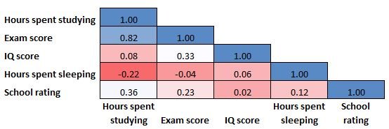 Heatmap correlation matrix example