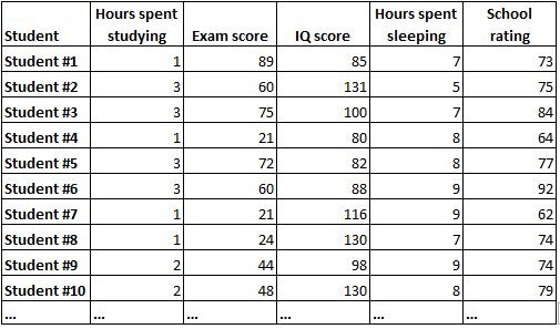 Raw dataset example for correlation matrix