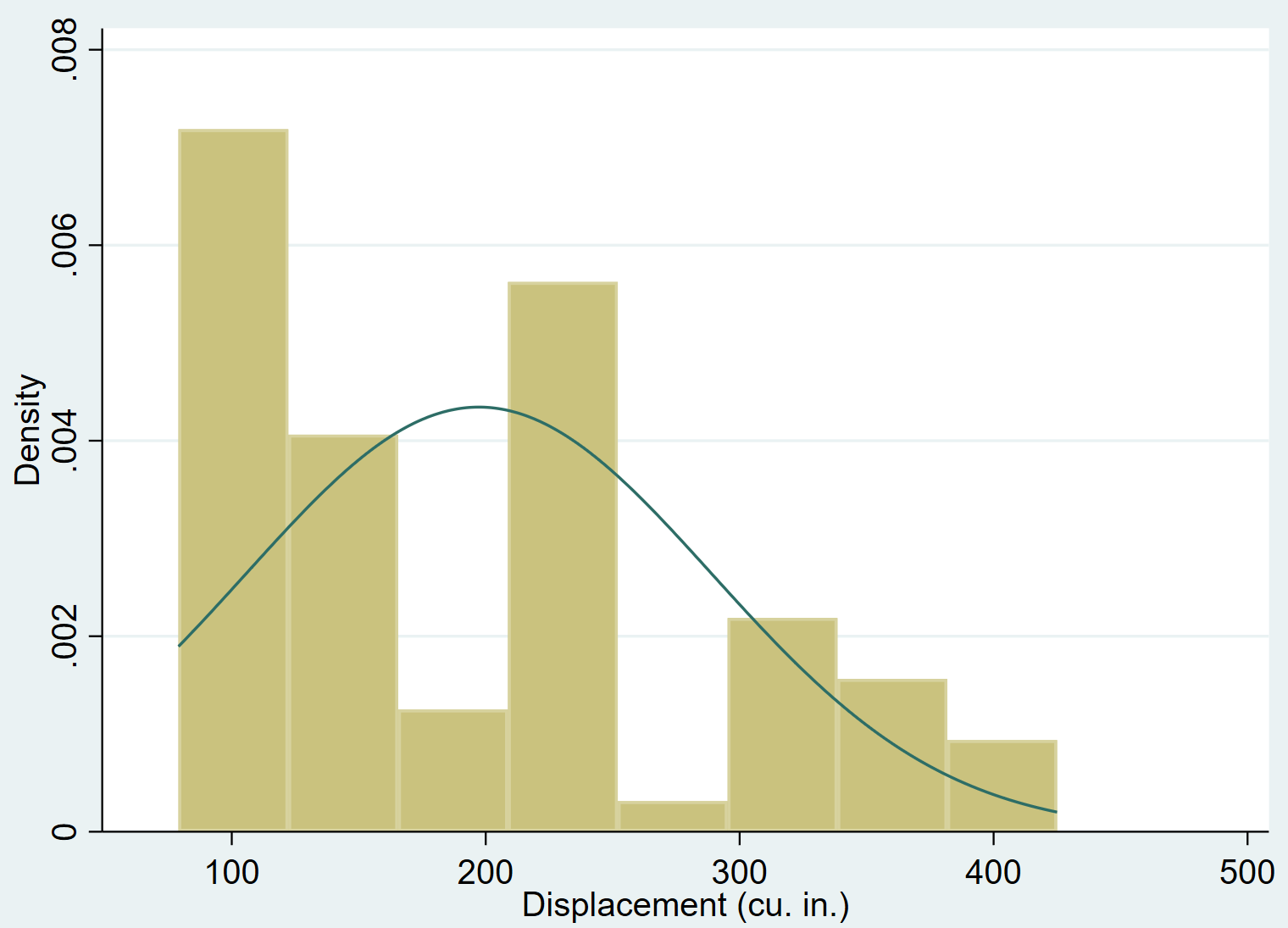 Histogram with normal curve in Stata