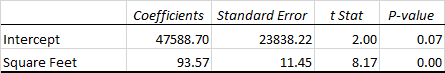 Simple linear regression output