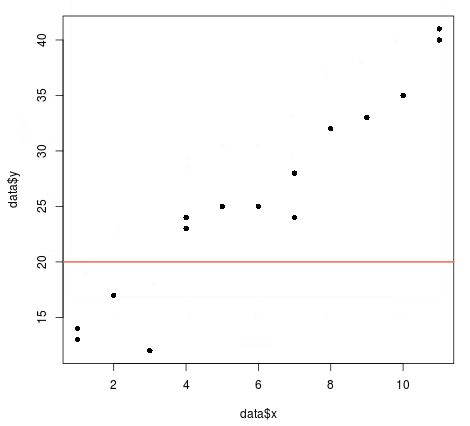 Example of abline() in R
