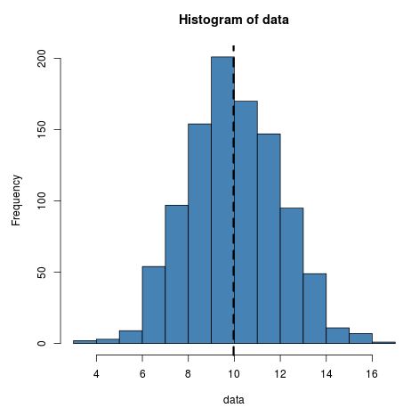 Abline on a histogram in R