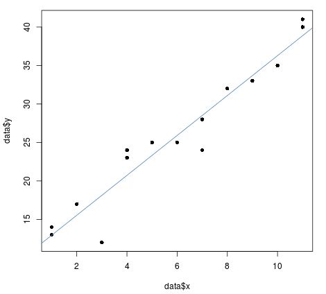 Abline() of a regression line in R with specific intercept and slope