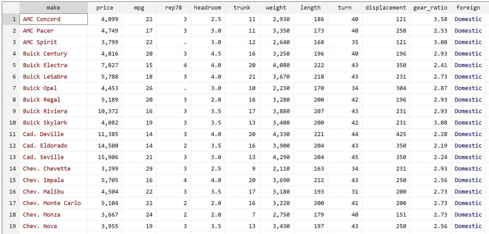 Auto dataset in Stata