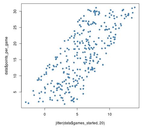 Example of too much jitter in a scatterplot in R