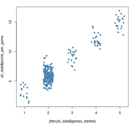 Jitter scatterplot in R with large values