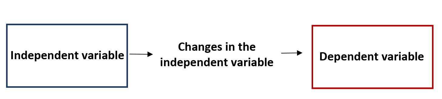 Independent vs. dependent variable example