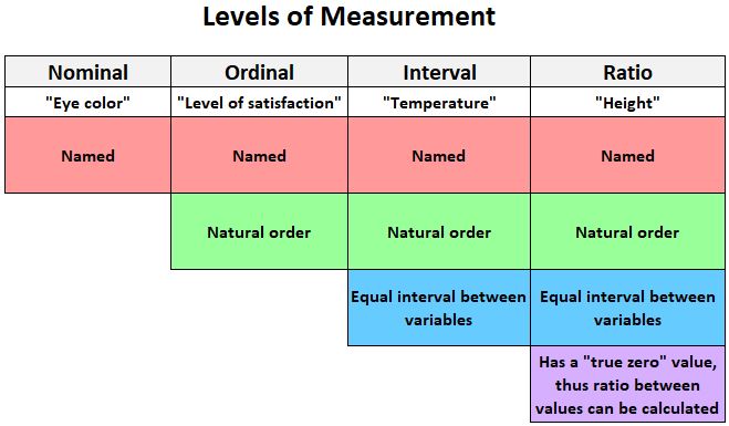 Levels of measurement: nominal, ordinal, interval and ratio