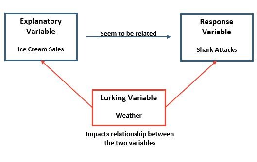 Lurking variable example
