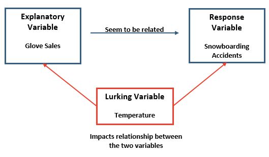 Lurking variable example