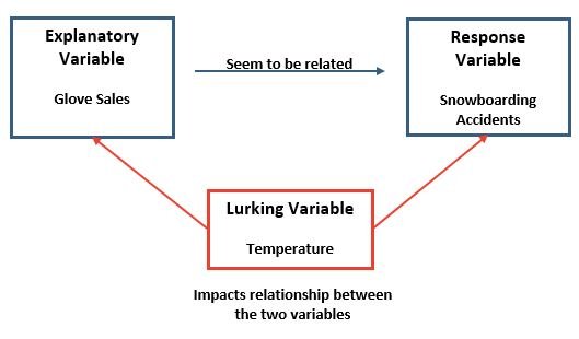 Lurking variable example