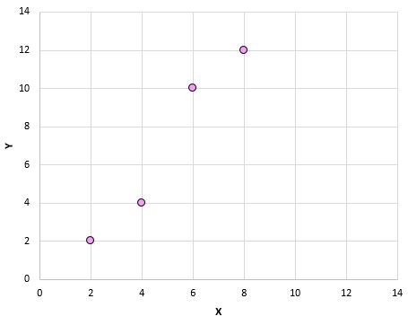 Pearson correlation example on scatterplot