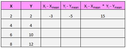 Pearson correlation by hand