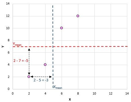 Pearson correlation example