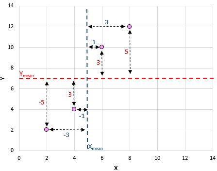 Pearson correlation example on a scatterplot