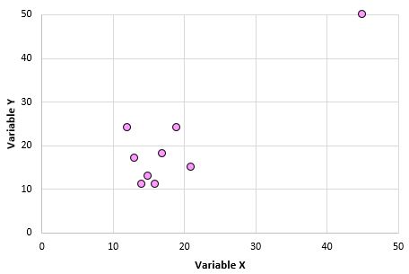 Pearson correlation outlier example