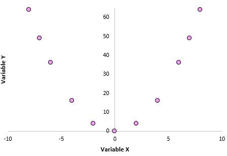 Correlation for a nonlinear relationship