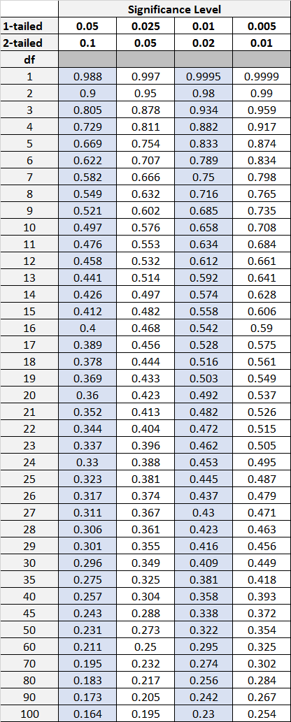 Pearson correlation critical values table