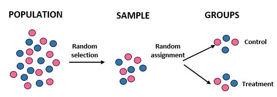 Random selection vs. random assignment