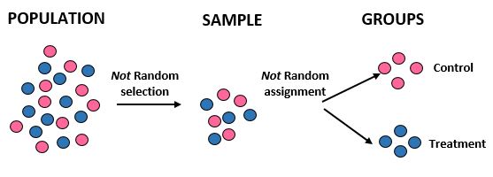 Random selection vs. random assignment