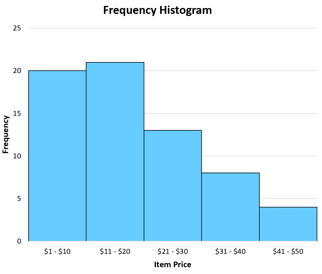 Frequency histogram example