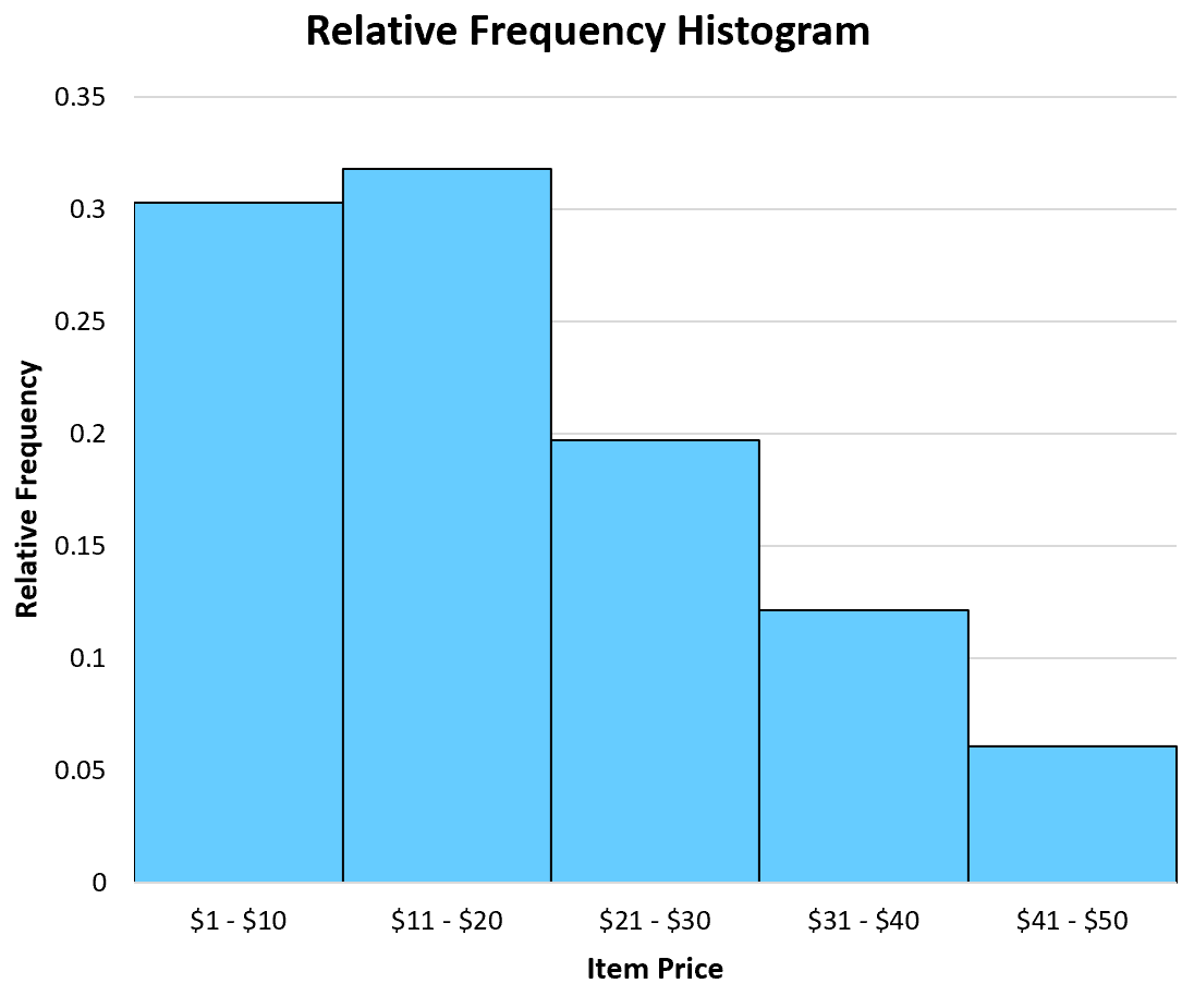 Example of a relative frequency histogram