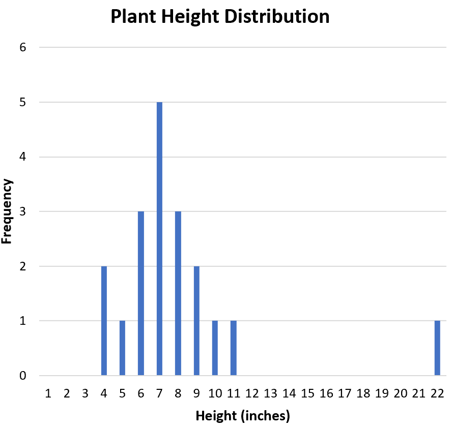 Histogram example using SOCS in statistics