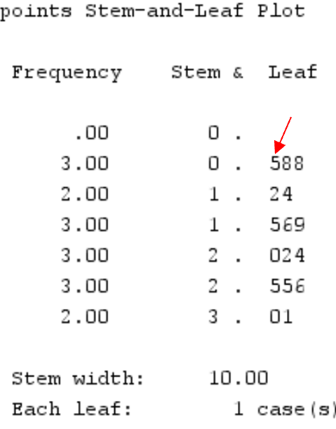 Interpreting a stem-and-leaf plot in SPSS