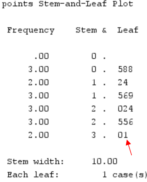 Stem-and-leaf plot in SPSS