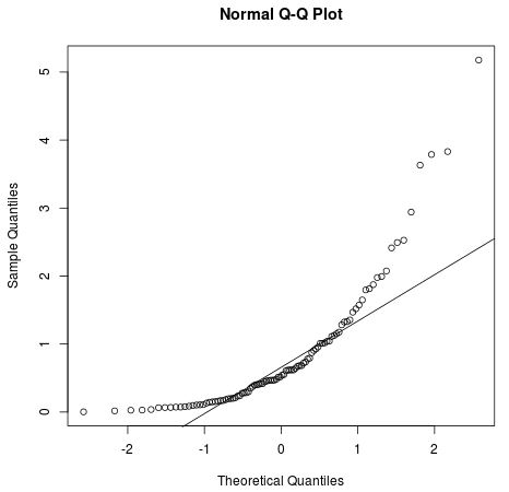 Q-Q plot in R for a gamma distribution
