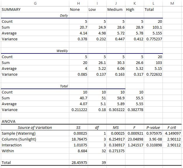 Two-way ANOVA output