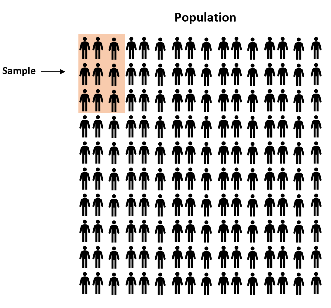 Example of taking a sample from a population