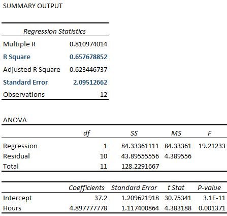 Regression output from simple linear model in Excel